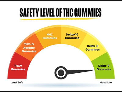 A chart showing the safety level of all THC gummies in order from least safe to most safe