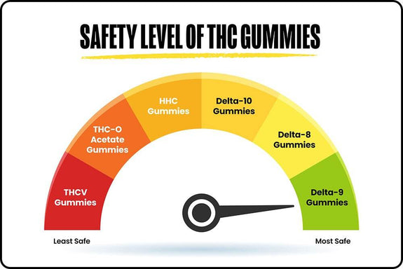 A chart showing the safety level of all THC gummies in order from least safe to most safe