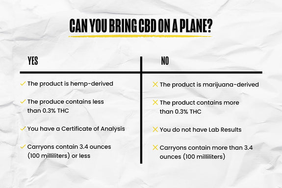 A chart showing answering the question "Can you bring CBD on a plane?" with a list of "Yes's" and "No's"
