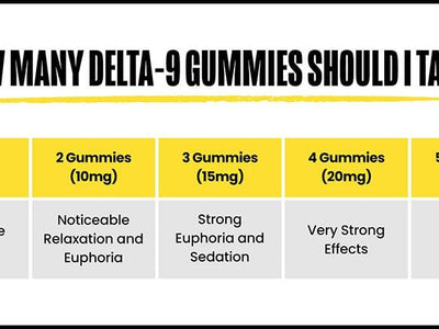 A chart showing how many Delta-9 Gummies to take based on 5g gummies and desired effects