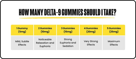 A chart showing how many Delta-9 Gummies to take based on 5g gummies and desired effects