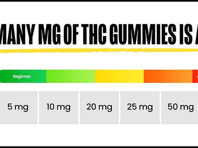 A chart showing how many MG of THC gummies is a lot from beginner to advanced/medical