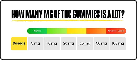 A chart showing how many MG of THC gummies is a lot from beginner to advanced/medical