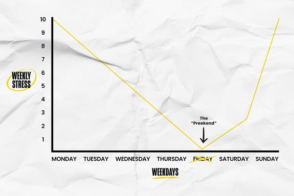 A custom chart from Sunday Scaries outlining what a Preekend is and when it occurs